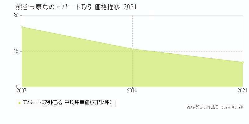 熊谷市原島の収益物件取引事例推移グラフ 