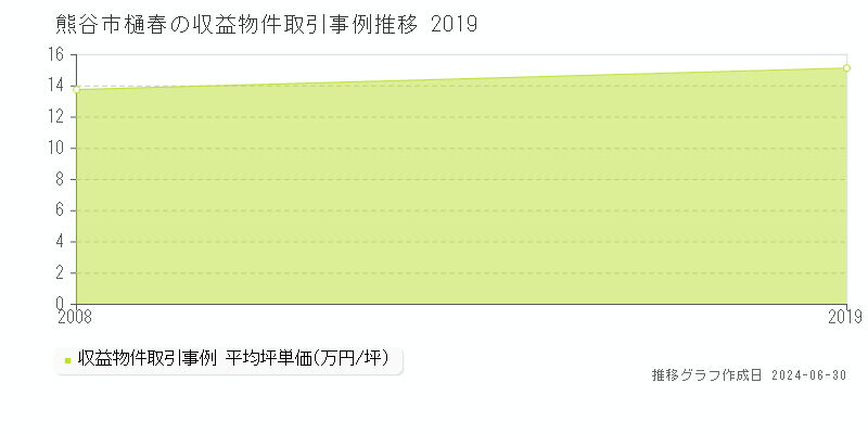 熊谷市樋春の収益物件取引事例推移グラフ 