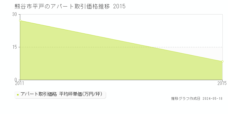 熊谷市平戸のアパート価格推移グラフ 