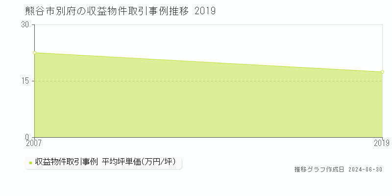 熊谷市別府の収益物件取引事例推移グラフ 