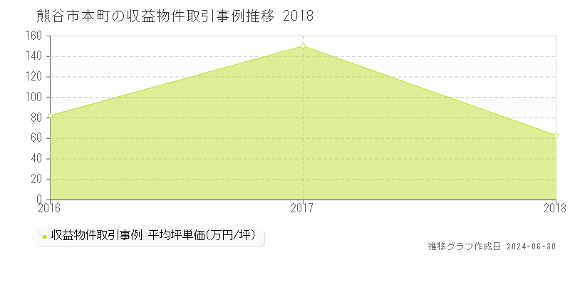 熊谷市本町の収益物件取引事例推移グラフ 