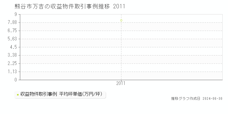 熊谷市万吉の収益物件取引事例推移グラフ 
