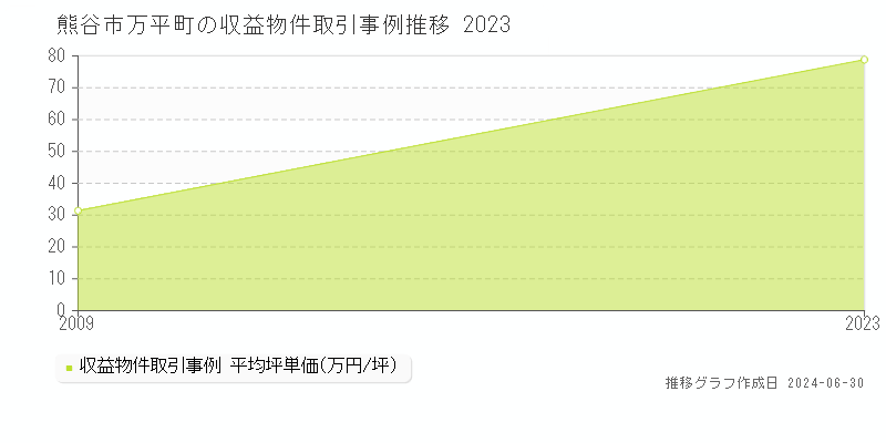 熊谷市万平町の収益物件取引事例推移グラフ 
