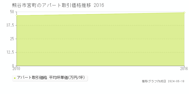 熊谷市宮町の収益物件取引事例推移グラフ 