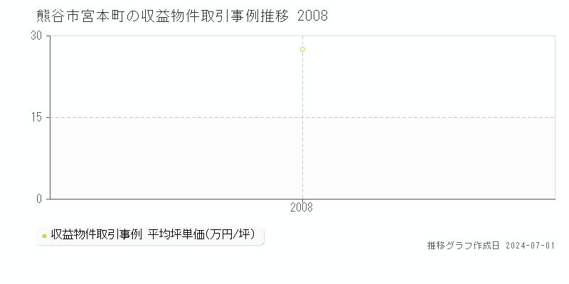 熊谷市宮本町の収益物件取引事例推移グラフ 