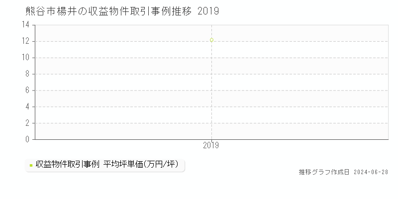 熊谷市楊井のアパート取引事例推移グラフ 