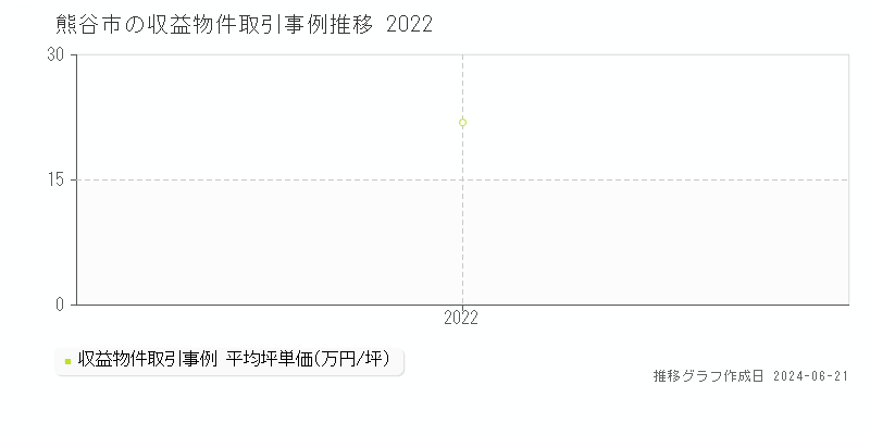 熊谷市のアパート取引事例推移グラフ 
