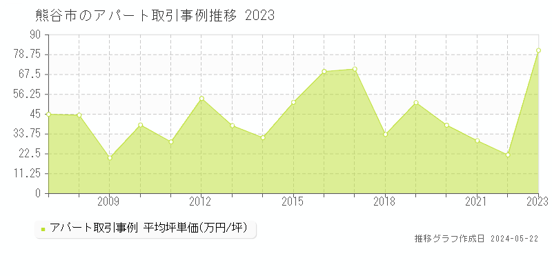 熊谷市全域の収益物件取引事例推移グラフ 