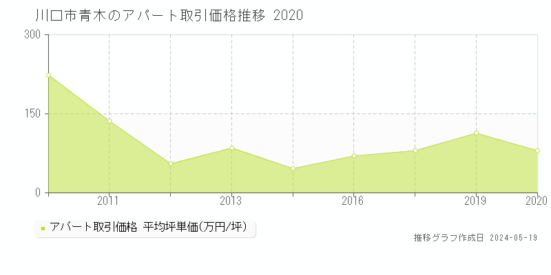 川口市青木のアパート価格推移グラフ 