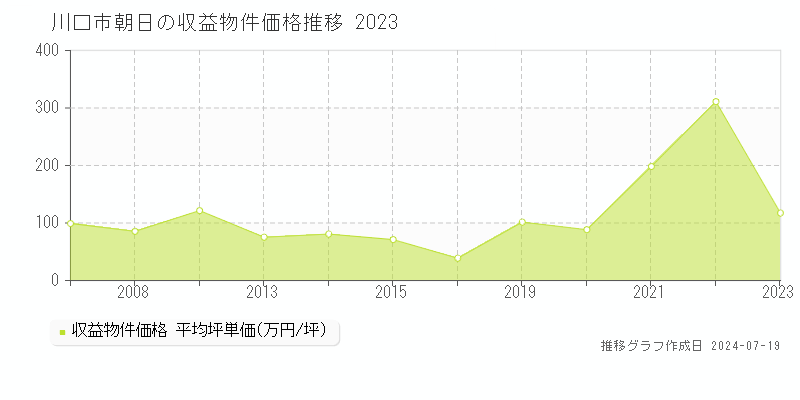 川口市朝日のアパート価格推移グラフ 
