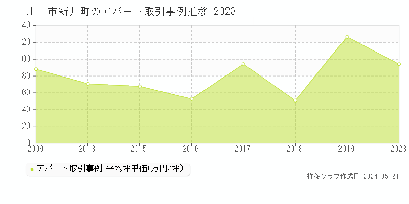 川口市新井町のアパート価格推移グラフ 