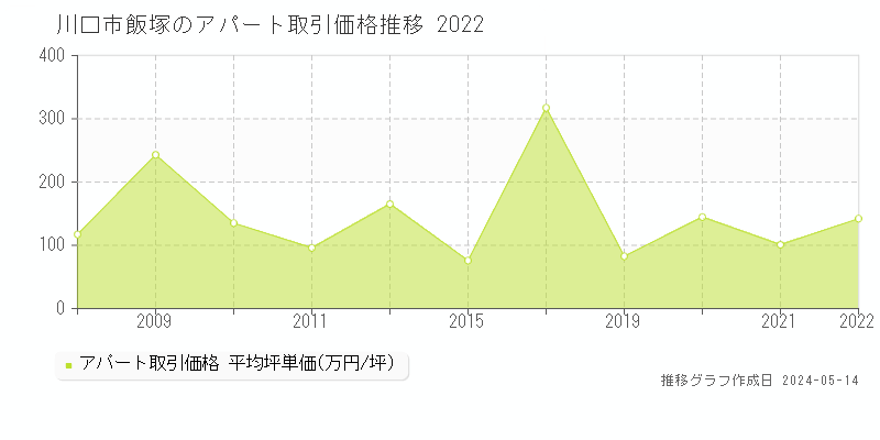 川口市飯塚のアパート価格推移グラフ 