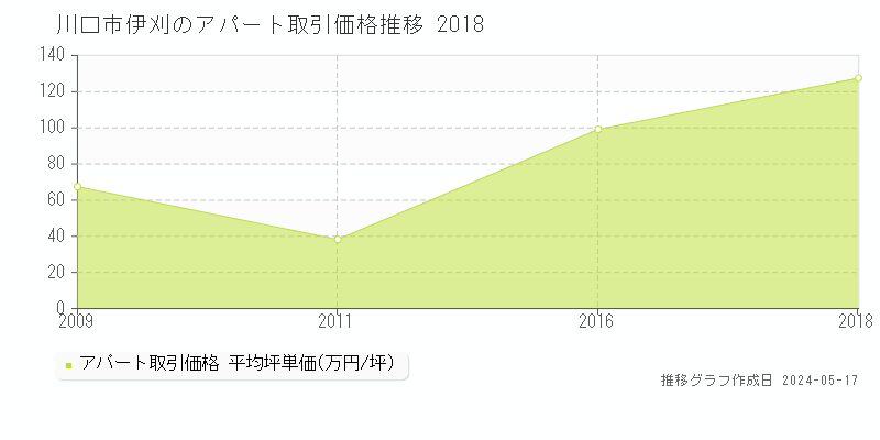 川口市伊刈のアパート価格推移グラフ 