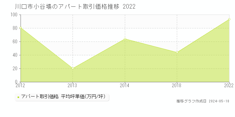 川口市小谷場のアパート価格推移グラフ 