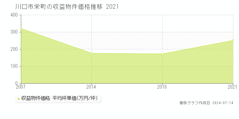 川口市栄町のアパート価格推移グラフ 