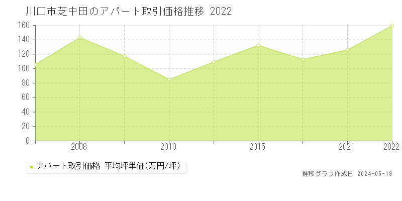 川口市芝中田のアパート価格推移グラフ 
