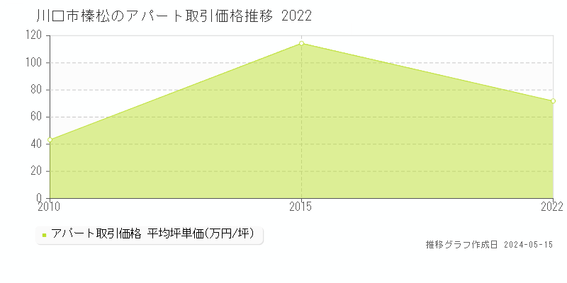 川口市榛松のアパート価格推移グラフ 