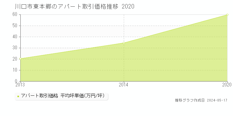 川口市東本郷のアパート価格推移グラフ 