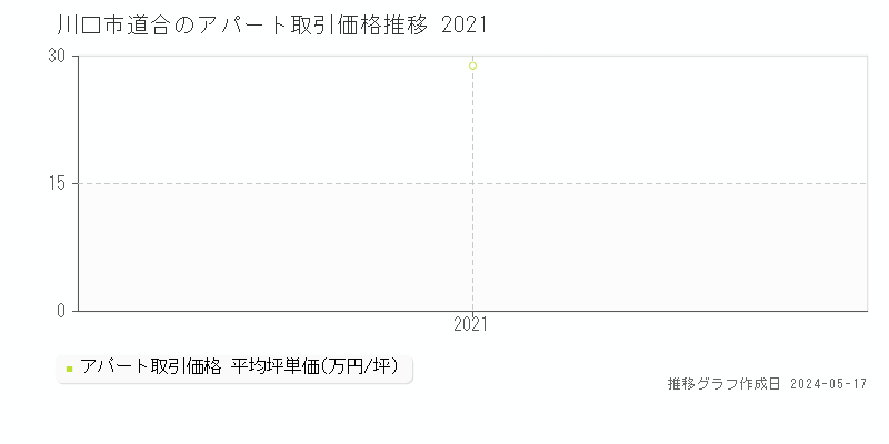 川口市道合のアパート価格推移グラフ 