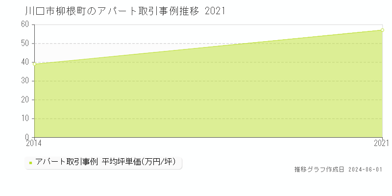 川口市柳根町のアパート価格推移グラフ 