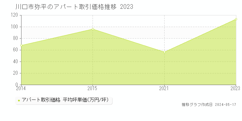 川口市弥平のアパート価格推移グラフ 