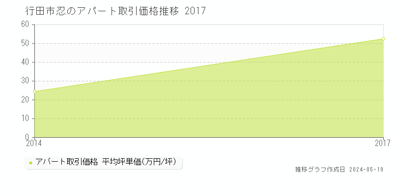 行田市忍の収益物件取引事例推移グラフ 