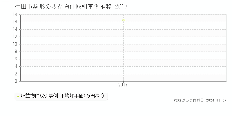 行田市駒形の収益物件取引事例推移グラフ 
