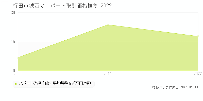 行田市城西の収益物件取引事例推移グラフ 