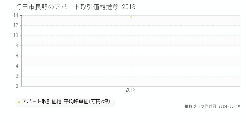 行田市長野のアパート価格推移グラフ 