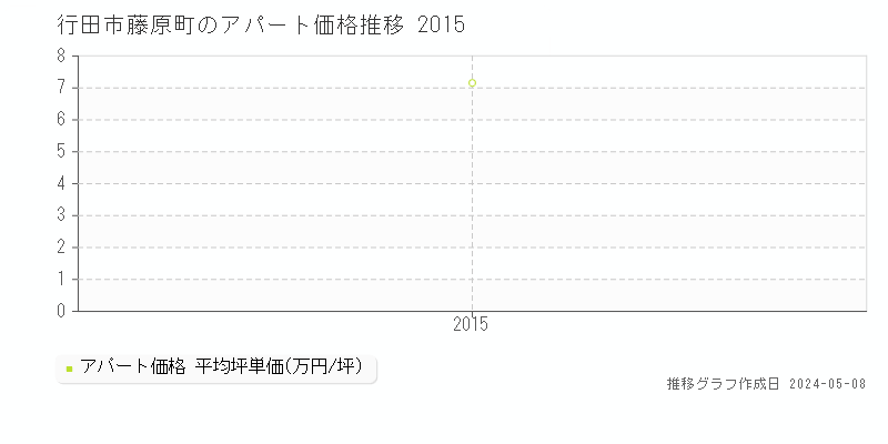 行田市藤原町の収益物件取引事例推移グラフ 