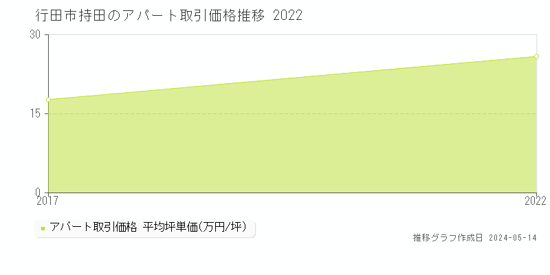 行田市持田のアパート取引価格推移グラフ 
