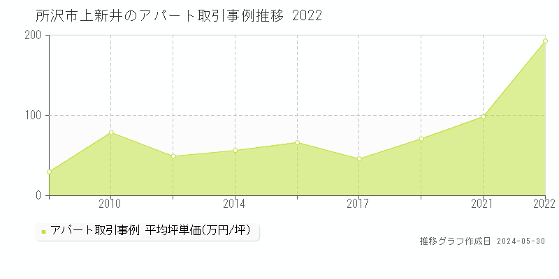 所沢市上新井のアパート価格推移グラフ 