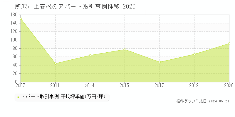 所沢市上安松のアパート価格推移グラフ 