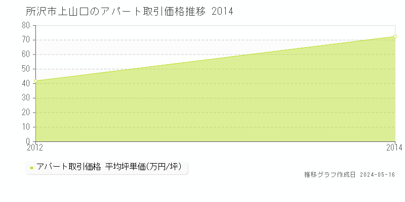 所沢市上山口のアパート価格推移グラフ 