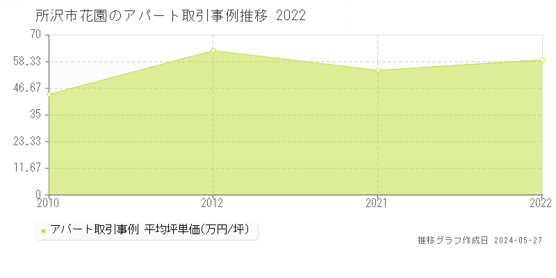 所沢市花園のアパート価格推移グラフ 