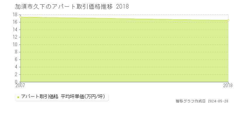 加須市久下のアパート価格推移グラフ 