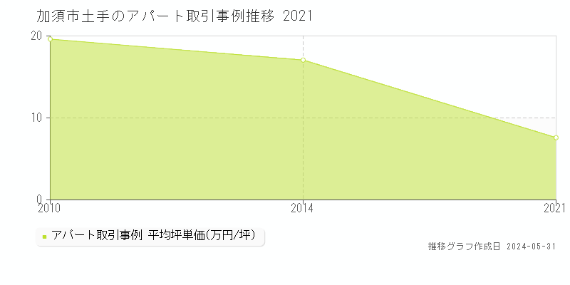 加須市土手のアパート価格推移グラフ 