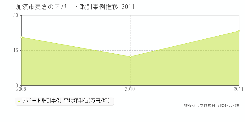 加須市麦倉のアパート価格推移グラフ 