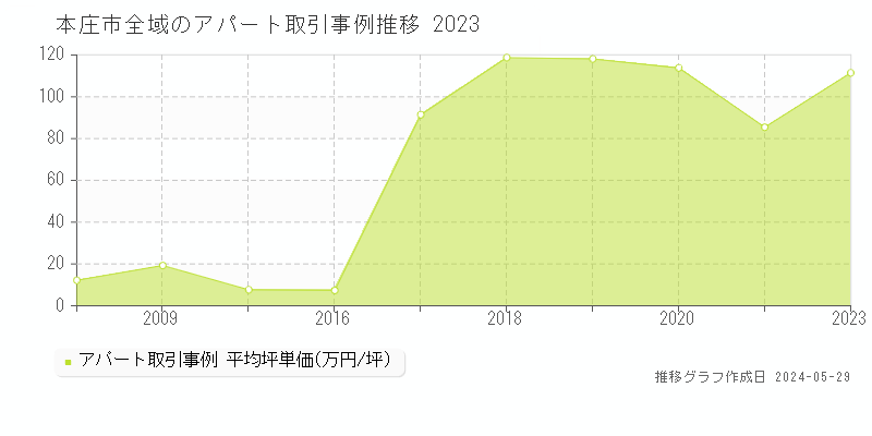 本庄市のアパート価格推移グラフ 