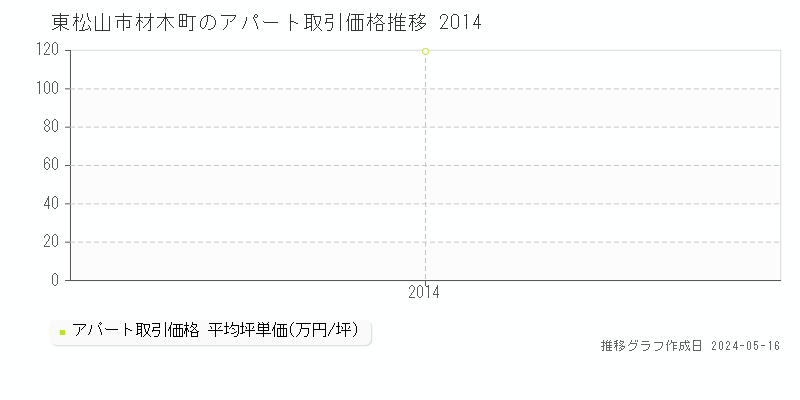 東松山市材木町のアパート価格推移グラフ 