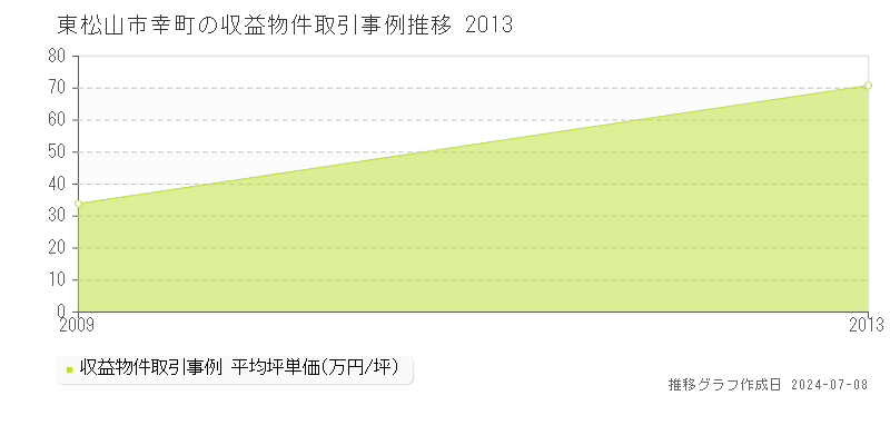 東松山市幸町のアパート価格推移グラフ 