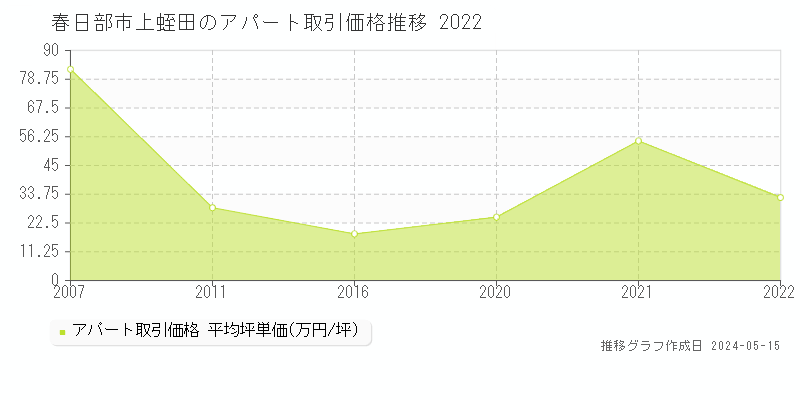 春日部市上蛭田のアパート価格推移グラフ 