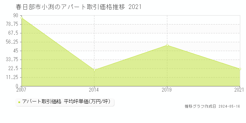 春日部市小渕のアパート価格推移グラフ 