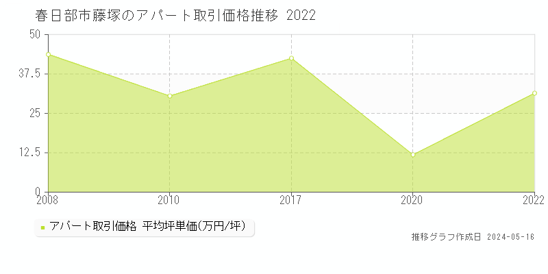 春日部市藤塚のアパート価格推移グラフ 