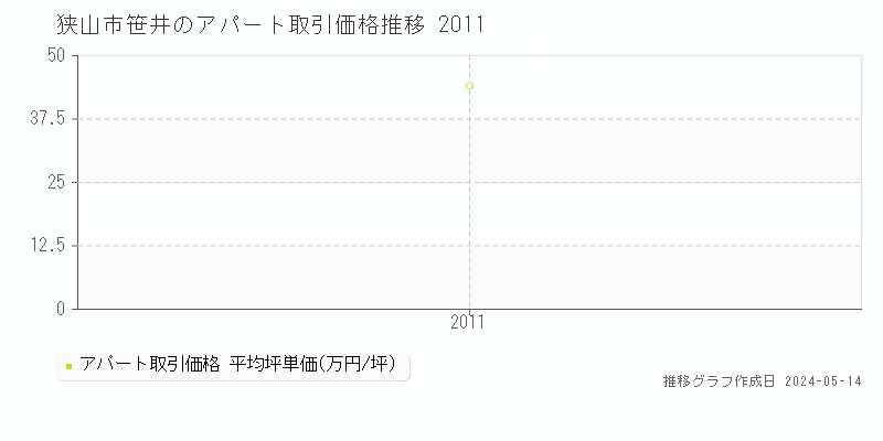 狭山市笹井のアパート価格推移グラフ 