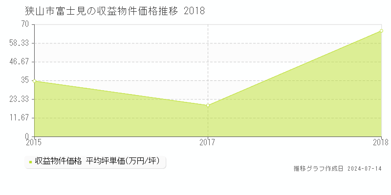 狭山市富士見のアパート価格推移グラフ 