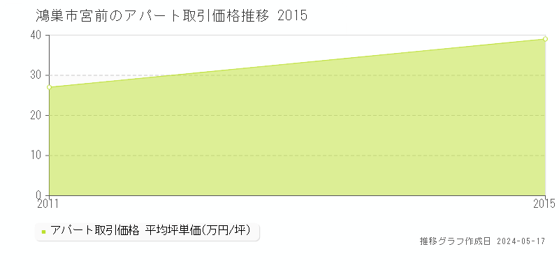 鴻巣市宮前のアパート価格推移グラフ 