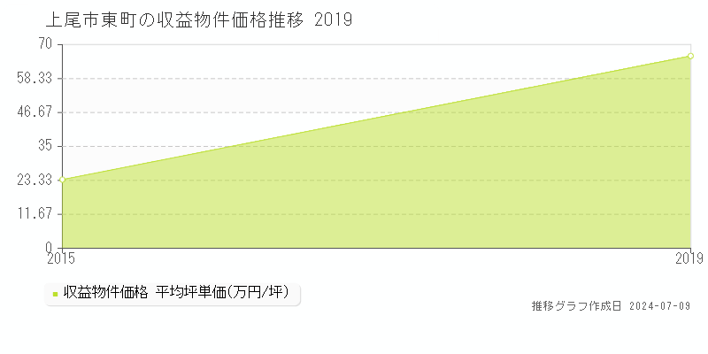 上尾市東町のアパート価格推移グラフ 