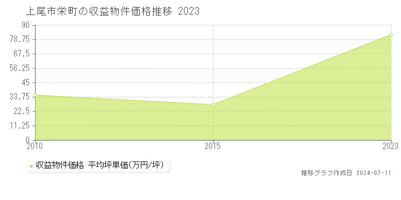 上尾市栄町のアパート価格推移グラフ 