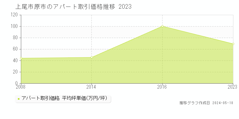 上尾市原市のアパート価格推移グラフ 